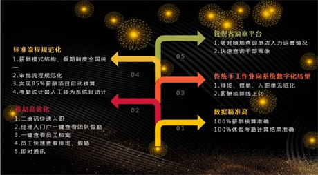 金蝶s-HR人力资源系统效果