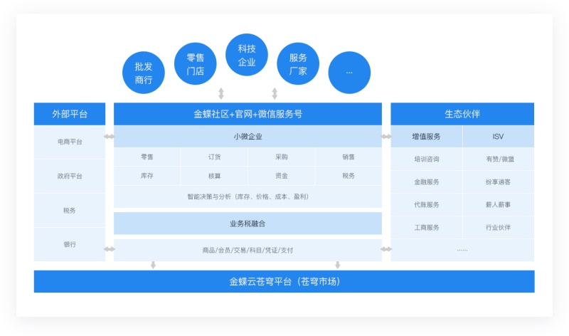 金蝶云星辰业务蓝图